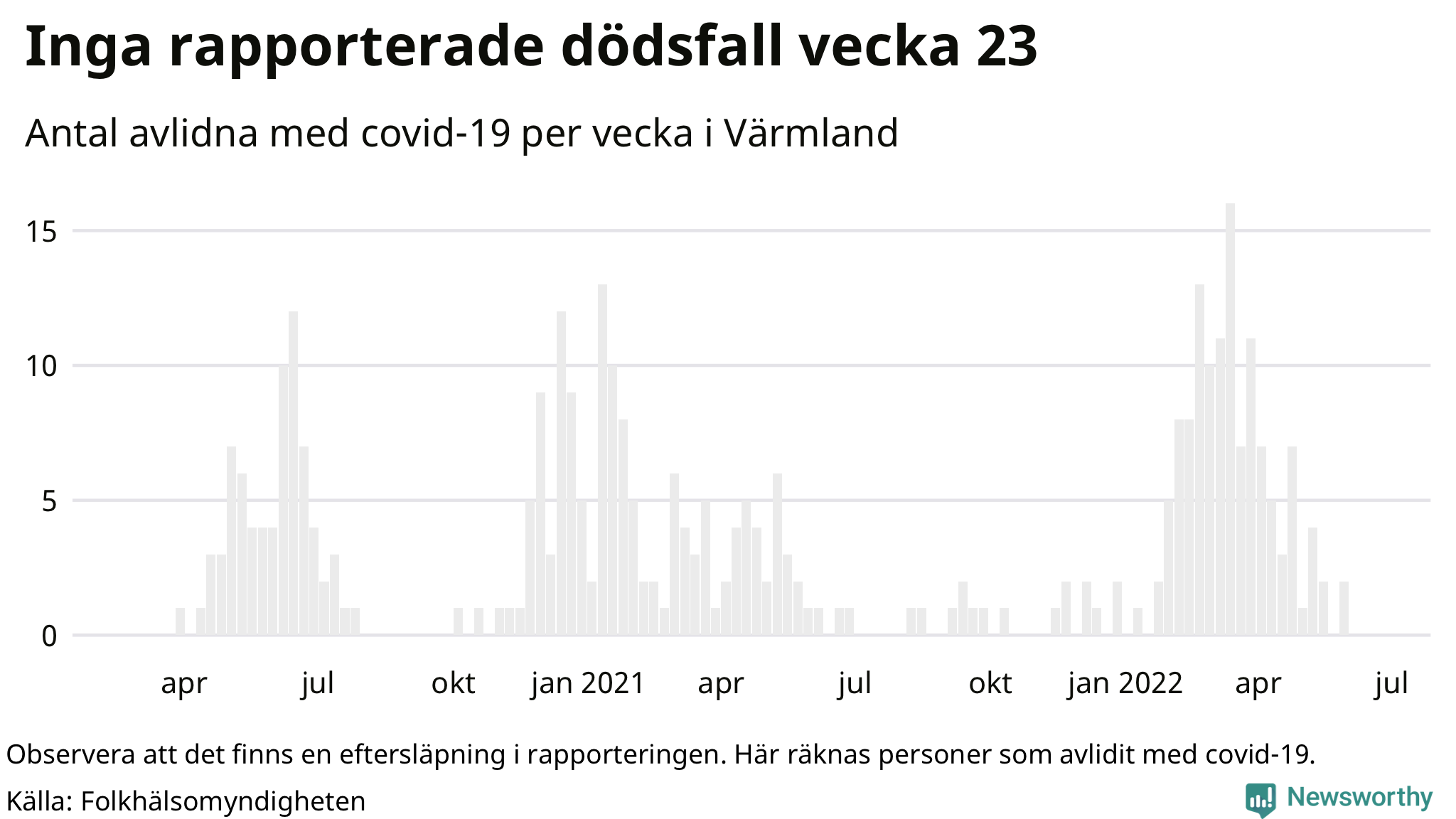 Antal dödsfall med covid-19 per vecka